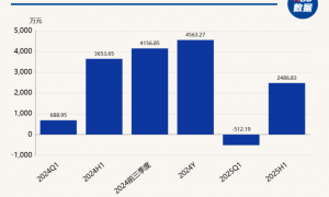 资产负债率恐升至77%！福达合金拟逾3.5亿元现金收购实控人家族资产 上交所追问三大核心问题