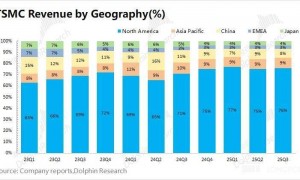 “霸气” 台积电，才是 AI 时代最强王者？