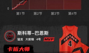 巴恩斯28+10+8米切尔空砍31分 猛龙客场胜骑士