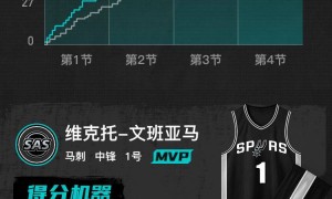 文班亚马38+12+5帽吉迪缺阵 马刺擒公牛迎三连胜