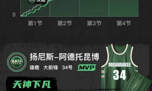 字母哥41+15+9吉迪16+7+14 雄鹿击败公牛