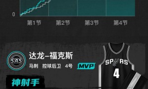 文班18+18墨菲空砍41分 马刺8人上双胜鹈鹕