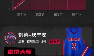 坎宁安26+4+11马克西33分 活塞擒76人6连胜