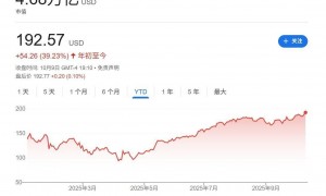 英伟达又破纪录：股价 193 美元创新高、市值直奔 4.7 万亿美元
