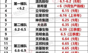 养猪的河南首富，要和茅台、宁德时代掰手腕？