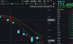 禾赛科技回港上市首日冲高后跌近20% 高比例低折扣发行埋雷 破发期间稳市商中金未使用绿鞋资金稳市