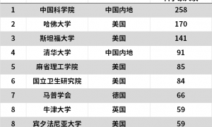 “全球高被引科学家”最新名单公布，中科院超越哈佛，领跑全球！