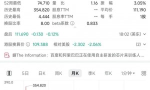 阿里大涨8%！被曝正使用自主研发芯片训练大模型