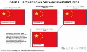 中国造出EUV，美国建立起稀土全产业链，谁会更快?